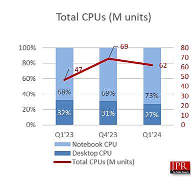 2024 年第 1 季度 PC CPU 出货量 6200 万颗：同比增长 33%、环比下降 9.4%