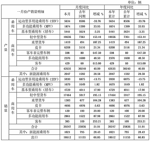 江淮汽车集团 2024 年 1 月销量 3.92 万辆，同比增长 51.91%