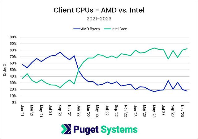 Puget 报告：消费端 CPU 上英特尔销量约为 AMD 的 4 倍